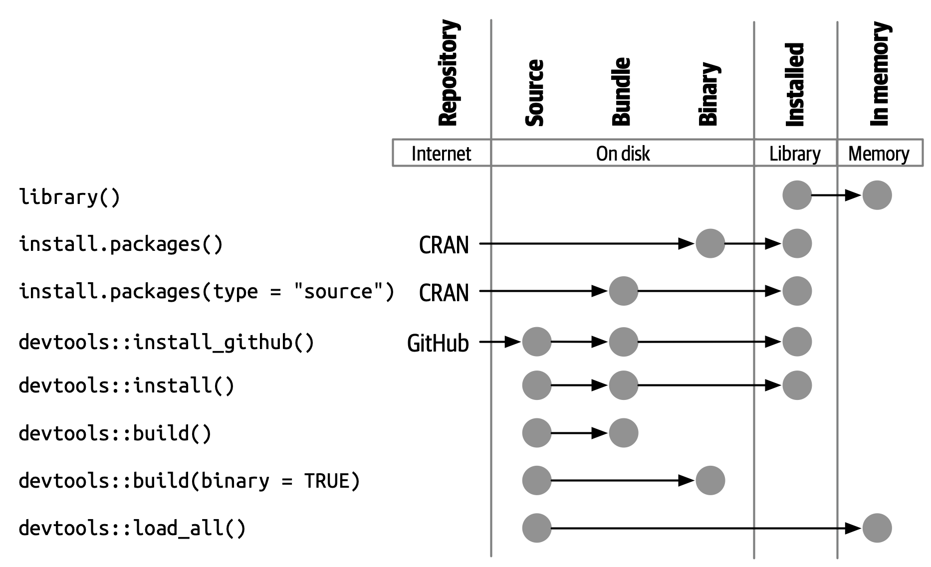 A chart showing different ways to go from one package state to another: 1. library() puts an installed package into memory. 2. Functions such as install.packages(),    devtools::install_github(), and devtools::install()    can install a package starting variously in the source,    bundle, or binary forms. 3. devtools::build() can create a bundle or a binary. 4. devtools::load_all() puts a source package into memory.