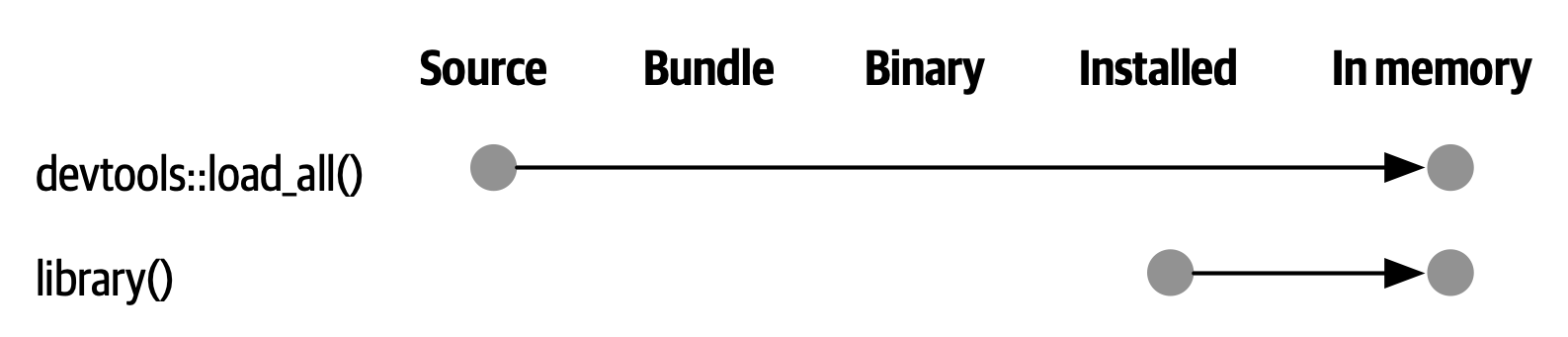 Diagram listing five package states: source, bundle, binary, installed, in memory. Two functions for converting a package from one state to another are depicted. First, `devtools::load_all()` is shown to convert a source package to one that is in memory. Second, `library()` is shown to put an installed package in memory.