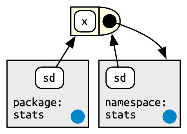 A function that is bound to the name `sd()` by two environments, the package environment and the namespace environment, indicated by two arrows. But the function itself only binds the namespace environment, indicated a single arrow.