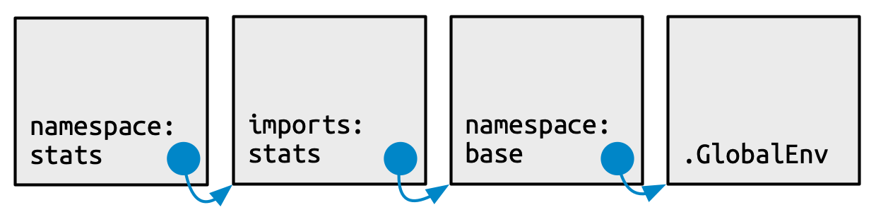 A chain of labelled environments. Each environment has an arrow pointing to its parent environment.