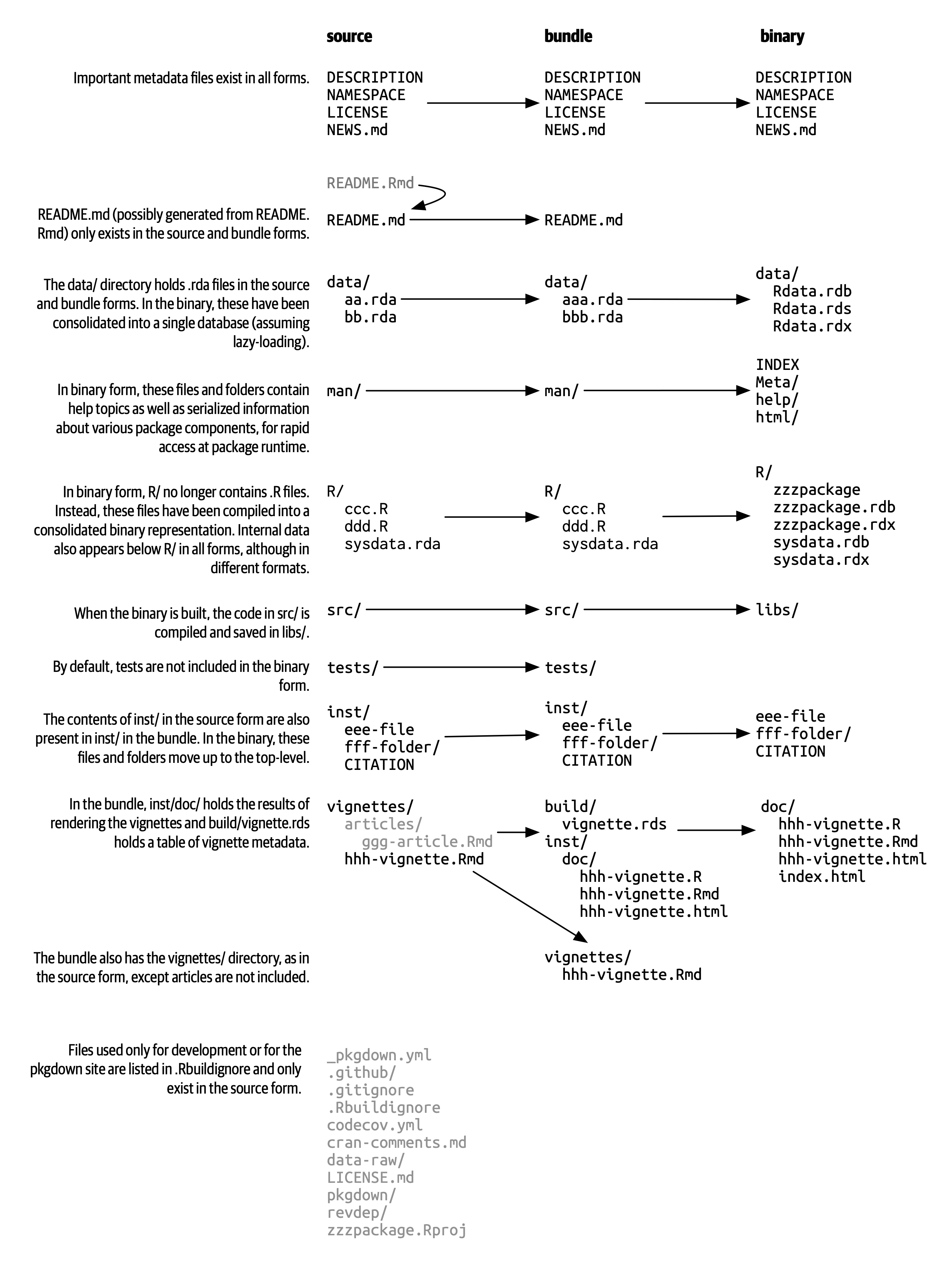 Side-by-side comparison of source, bundled, and binary package.  The flow of files (location and format) from package source to  bundled to binary state is shown. This is described in detail in the appropriately named sections of this chapter.