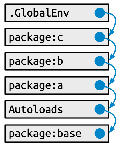 A chain of labelled environments. Each environment has an arrow pointing to its parent environment.