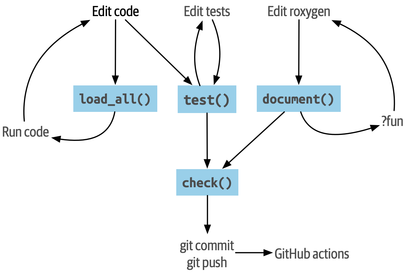 Diagram featuring 4 key functions in the devtools workflow: load_all(), test(), document(), and check(). Each is part of one or more loops indicated by arrows, depicting the typical process of editing code or tests or documentation, then test driving that code, running tests, or previewing documentation. check() connects externally to `git commit`, `git push`, and GitHub Actions.